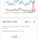 【ネタ】原神を倒すはずだった幻塔さんの人気推移がこれってマジ？ ← どうしてこうなった？