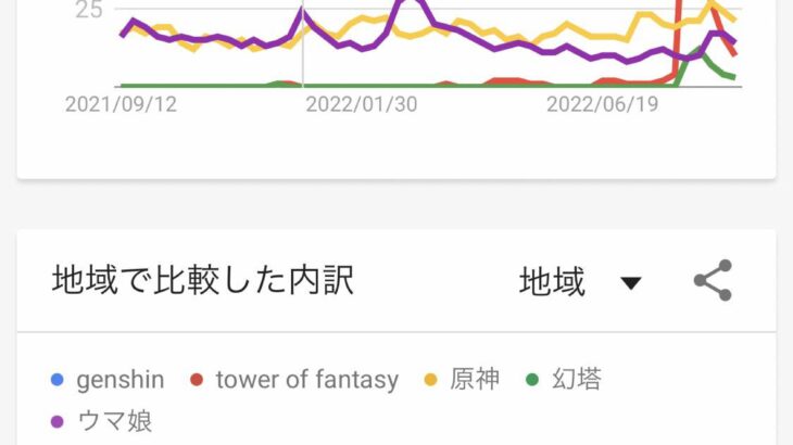 【ネタ】原神を倒すはずだった幻塔さんの人気推移がこれってマジ？ ← どうしてこうなった？