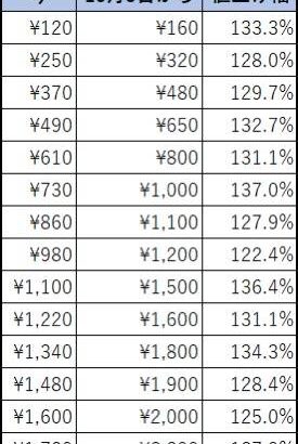 【原神】Apple10月から3割値上げ・・一体原神のアプリ課金価格はどうなってしまうのか？