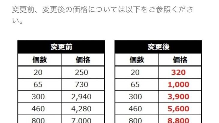 【原神】この告知ってまさかアップルの3割値上げそのまま適用するの・・？