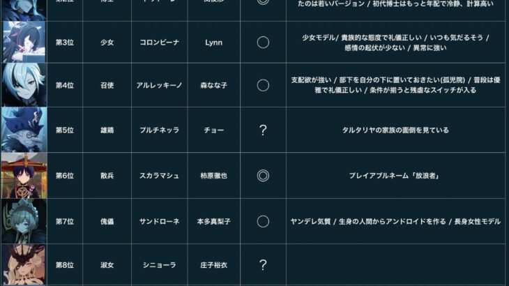 【原神】ファデュイの執行官の順位リークがこれってマジか！？