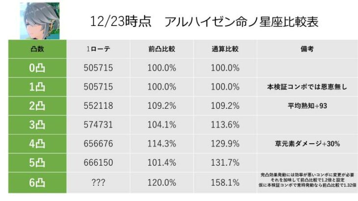 【原神】アルハイゼンさんは凸しても微妙！？もしかしてめちゃくちゃ弱い・・？