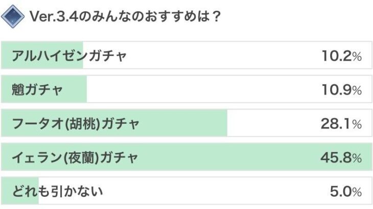 【原神】夜蘭は1凸若水よりは2凸無水の方が強いの？