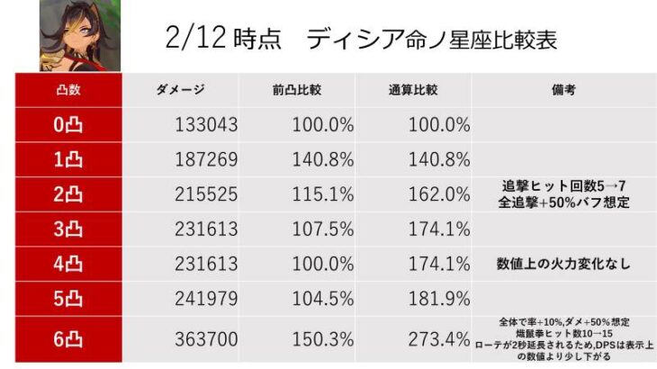 【原神】ディシアさんまさかの6凹ってマジ！？ ← 辛すぎた