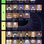 【原神】3.4螺旋使用率更新きたな！ ← 原神5人衆決まったな！！