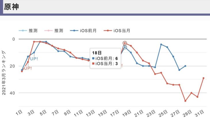 【原神】ディシアさんのセルランは刻晴以下！？この状況流石にヤバくないか！？