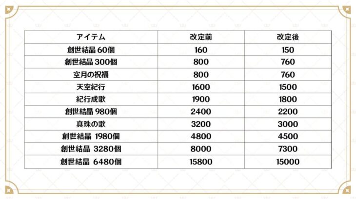 【原神】iOSゲーム内アイテムの価格を調整が予告されたぞ！