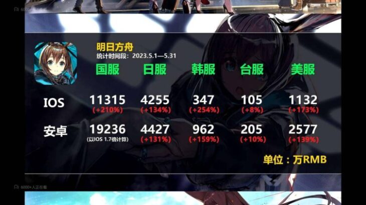 【原神】モバイルゲーム2023年5月セールスがホヨバの1人勝ちやんけ！