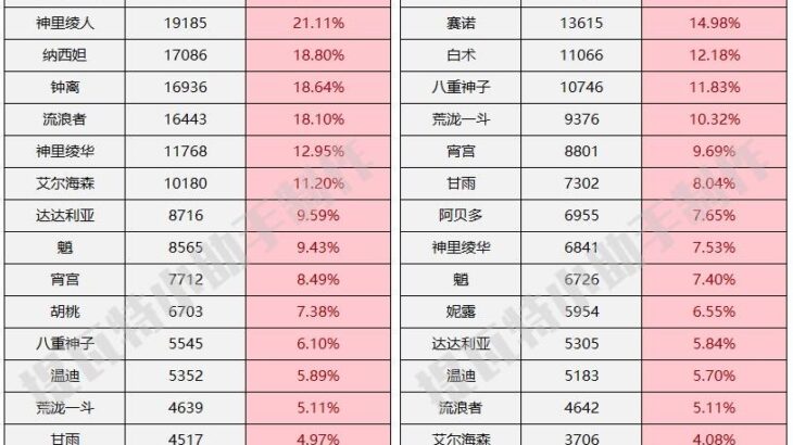 原神操作が楽しい使い勝手良いキャラと悪いキャラのランキングはこうなる