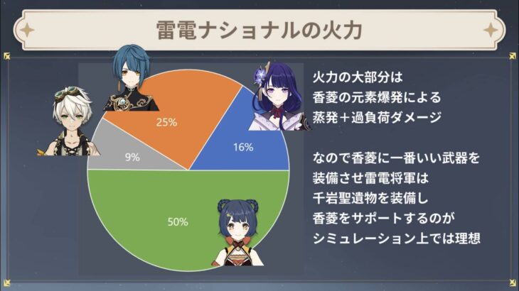 【原神】雷電ナショナルのメインアタッカーは香菱 ← これマジ・・？