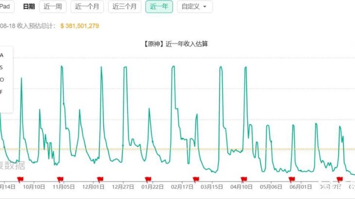 【原神】スメールのニロナヒを最後に売上がいまいちなのは何故なのか？