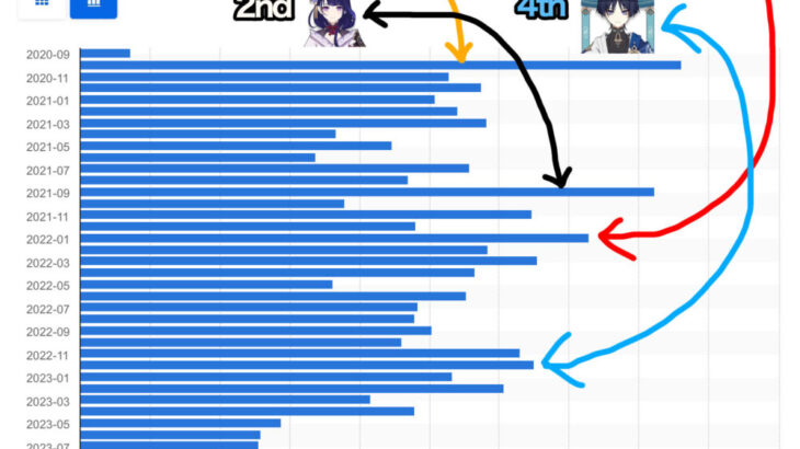 【原神】世界売上発表ｷﾀ━━━━(ﾟ∀ﾟ)━━━━!!