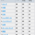 【原神】リオセスリさん、セルラン歴代最低を更新した模様…