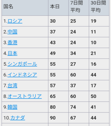 【原神】リオセスリさん、セルラン歴代最低を更新した模様…