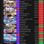 【原神】リリースから3年経っても原神の売り上げが凄すぎるｗｗｗ