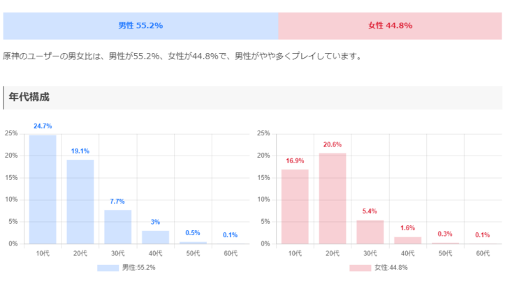 【原神】原神のプレイヤー男女比率はこうなる！？